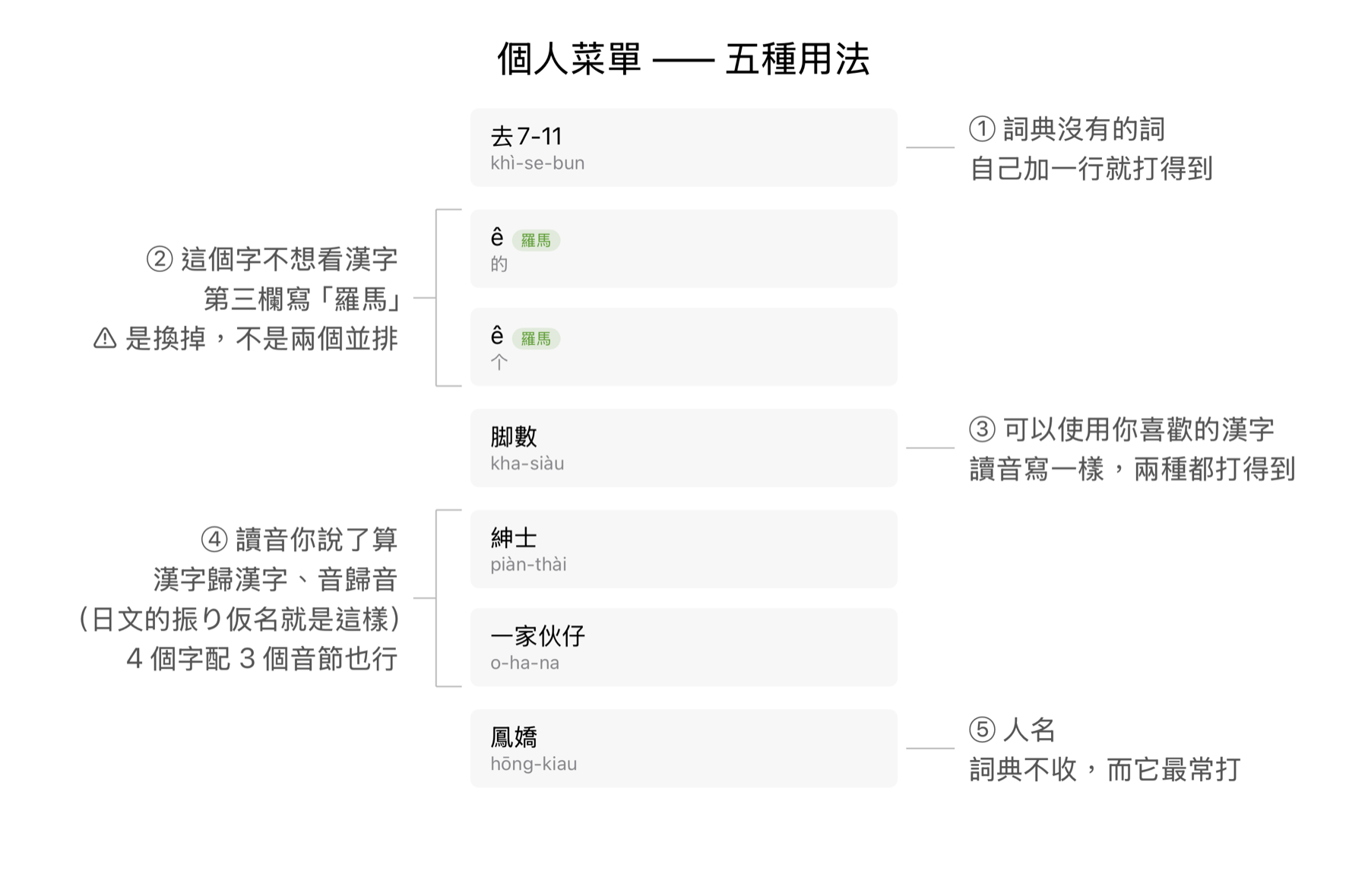 個人菜單的五種用法:詞典沒有的詞、只想看羅馬字、自己喜歡的漢字、讀音你說了算、人名